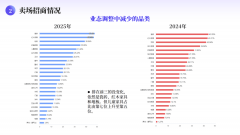 而客单量下降占比削减5.65%、上涨占比提高2.08%的